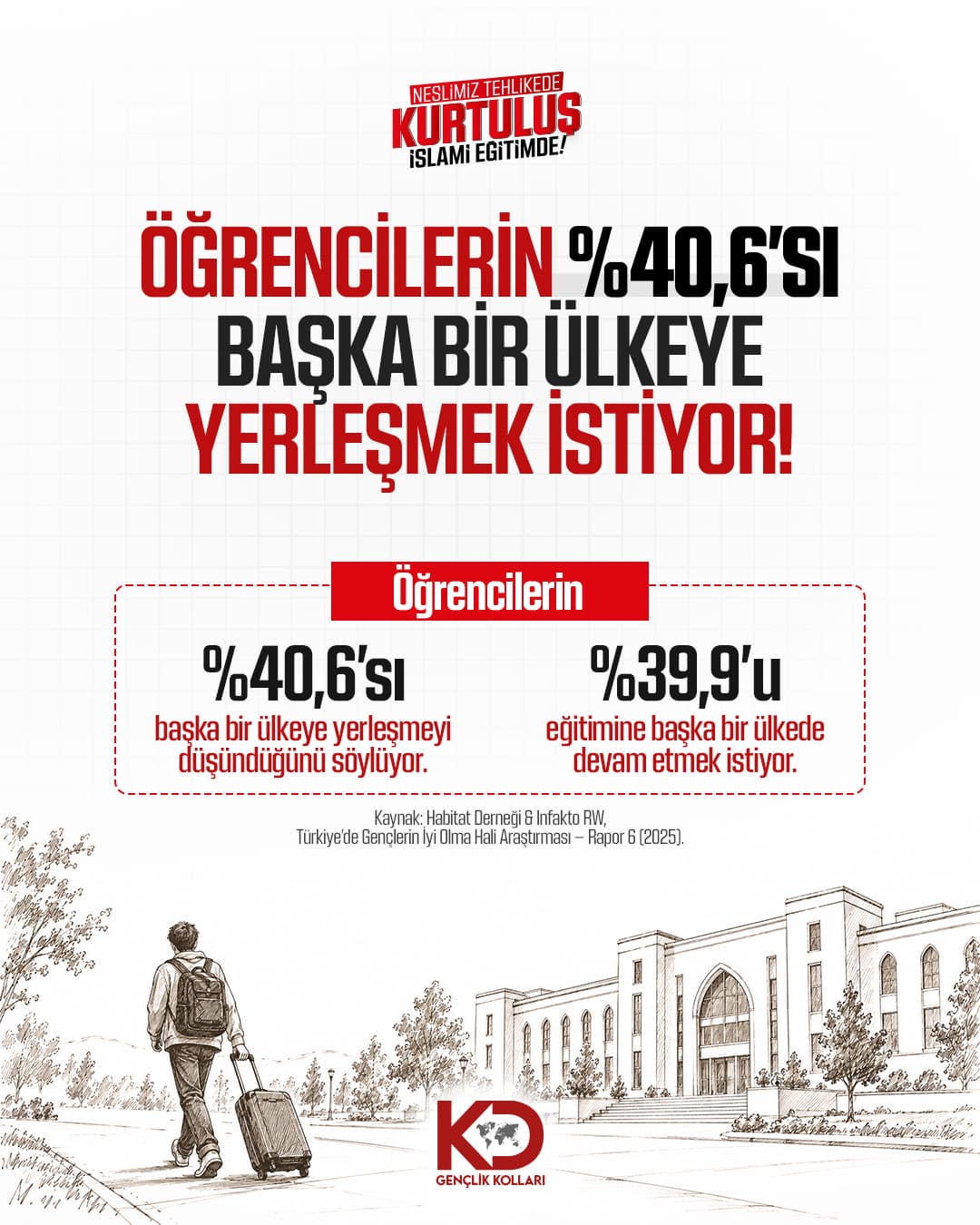 ÖĞRENCİLERİN %40,6'SI BAŞKA BİR ÜLKEYE YERLEŞMEK İSTİYOR!